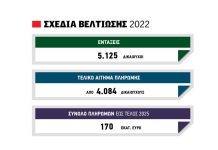 «Γέφυρα» για εξόφληση μισοτελειωμένων Σχεδίων Βελτίωσης του 2022 AGRO