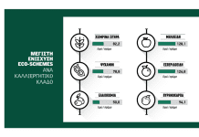 Με τα μέγιστα ποσά σε συνδεδεμένες και eco- schemes όμως προς τον Ιούνιο η ανακατανομή ποσών μετά τον έλεγχο eco- schemes
