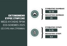 Γεύση από αναδιανομή μόνο ένας στους τρεις σε βαμβάκι και σιτάρι Eco-Schemes_