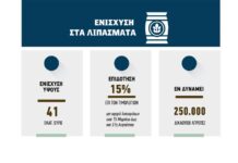 Τελειώνει ο χρόνος για το άνοιγμα πλατφόρμας στις επιδοτήσεις λιπάσμάτων lipasmata